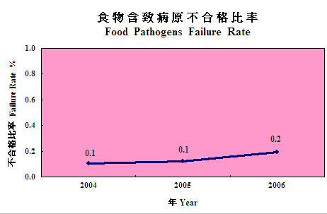 食物含致病原不合格比率 1