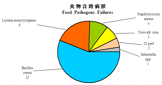 食物含致病原不合格比率 2
