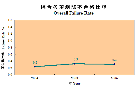 二○○四、二○○五及二○○六年综合各项测试不合格比率