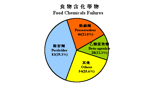 化学物测试结果 2