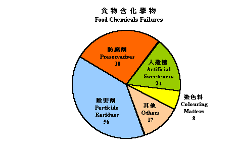 食物含化学物不合格比率 2