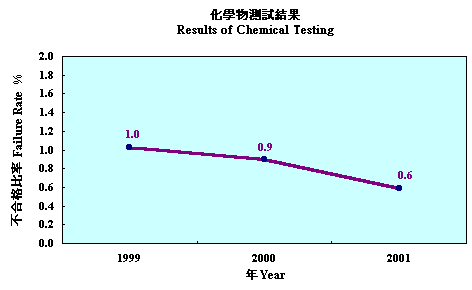 化学物测试结果 1