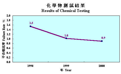 化学物测试结果 1