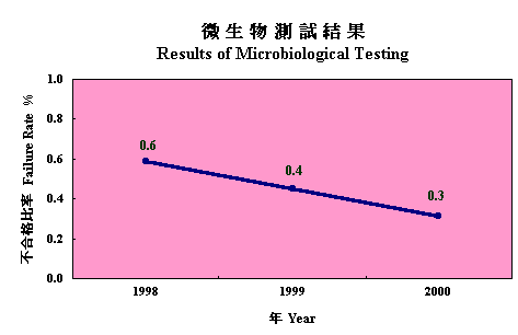 微生物测试结果
