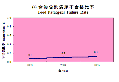 食物含致病原不合格比率 1