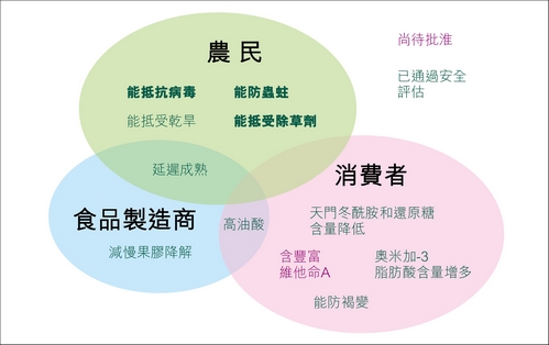 图1：为农民、食品制造商和消费者研发的基因改造食物的一些可取特点。