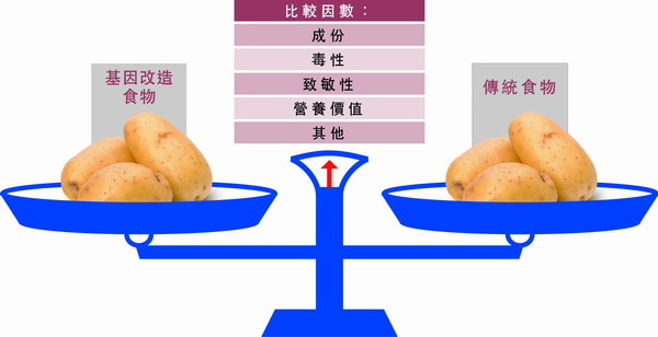 图二: 在基因改造食物的安全评估中运用比较原则的概念