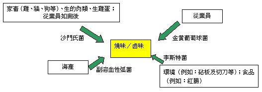 有关病菌的传播途径