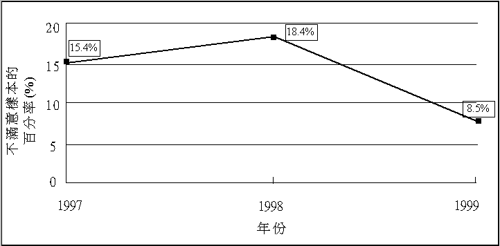 本港售卖的寿司和刺身之微生物监察