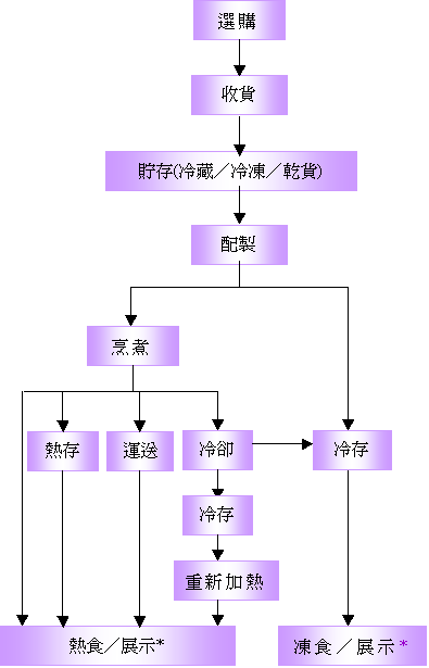 第 二 阶 段 制 作 食 物 流 程 图
