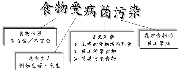 食物受病菌污染