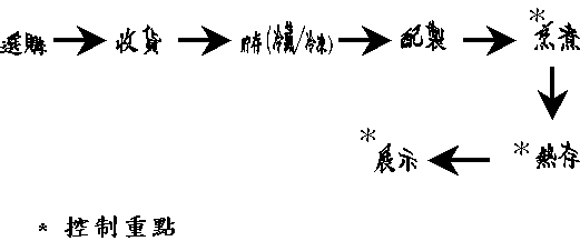 流程（二）：经烹煮及热存，然后展示的食物