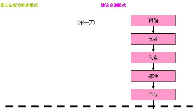 学校饭盒制作流程图