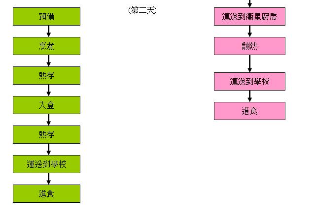 学校饭盒制作流程图