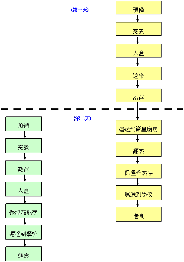 学校饭盒制作流程图