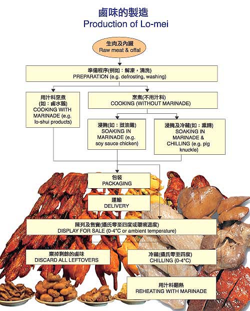 卤味的制造过程