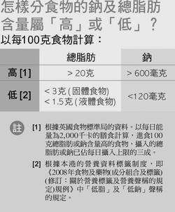 怎样分食物的钠及总脂肪含量属「高」或「低」