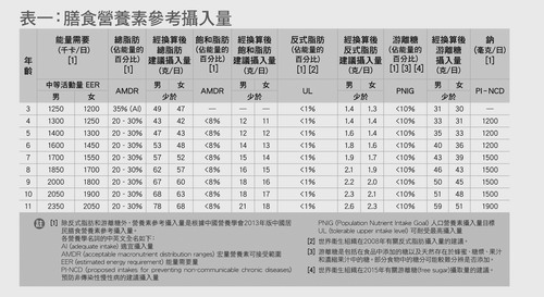表一 膳食营养素参考摄入量