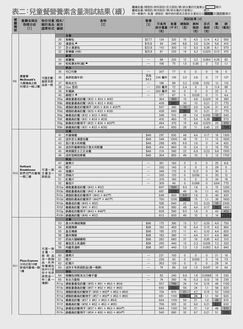 表二 儿童餐营养素含量测试结果