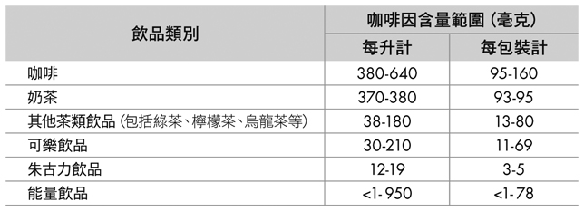2002／03年有关预先包装饮品中咖啡因含量的研究，部分结果撮要