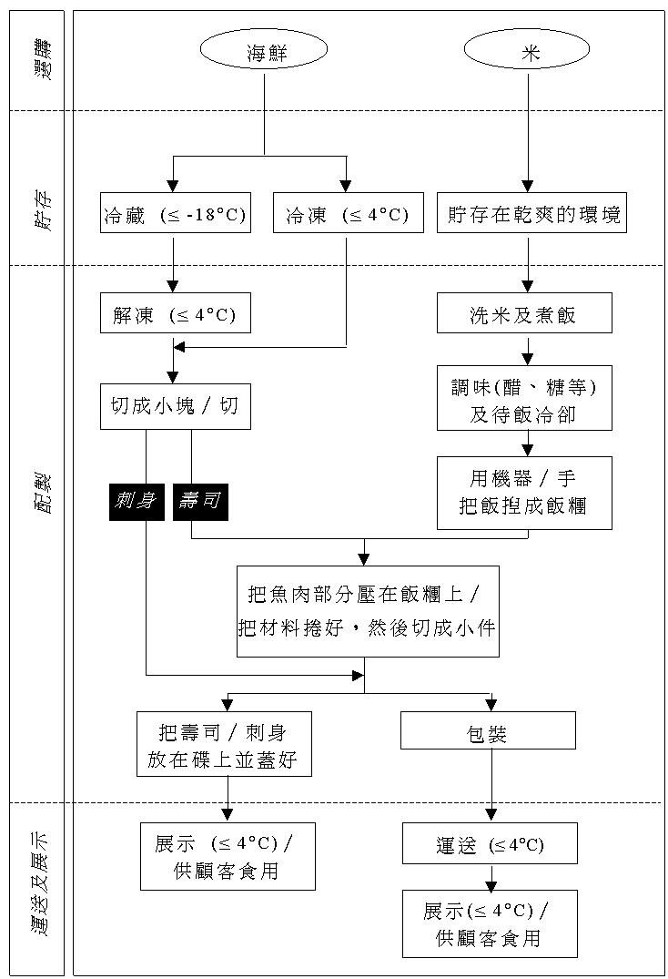 图 1 ： 寿 司 和 刺 身 的 制 造 流 程 图 
