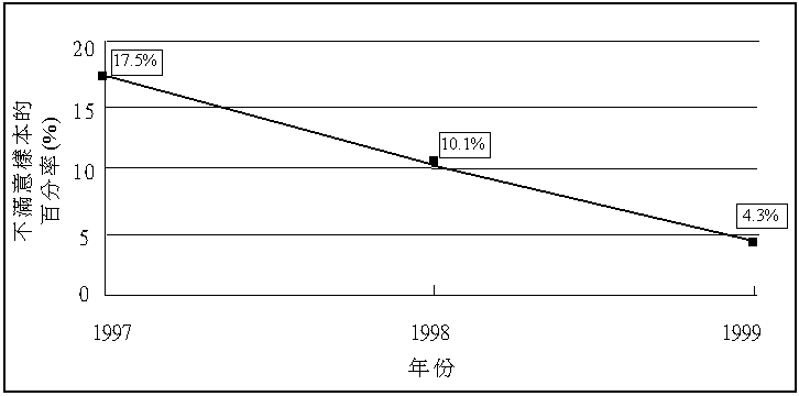 图 3:  本 港 售 卖 的 寿 司 和 刺 身 之 微 生 物 监 察 