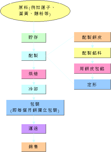 制 造 传 统 广 东 月 饼 
