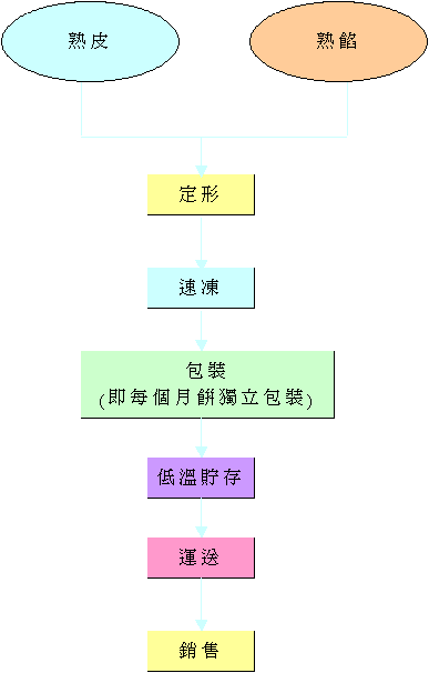 制 造 冰 皮 月 饼 
