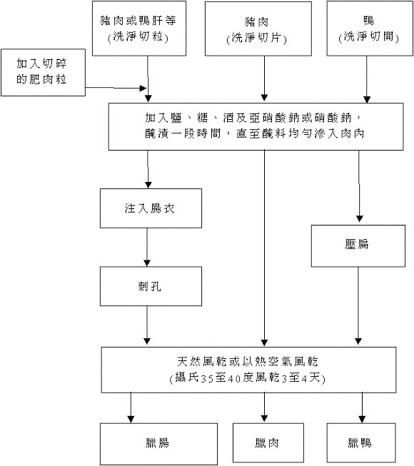 醃制腊肉、腊肠和腊鸭过程 