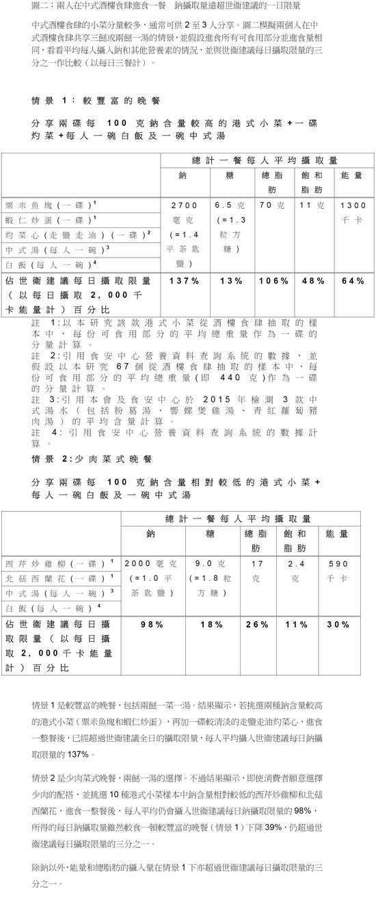 图二：两人在中式酒楼食肆进食一餐　钠摄取量远超世卫建议的一日限量
