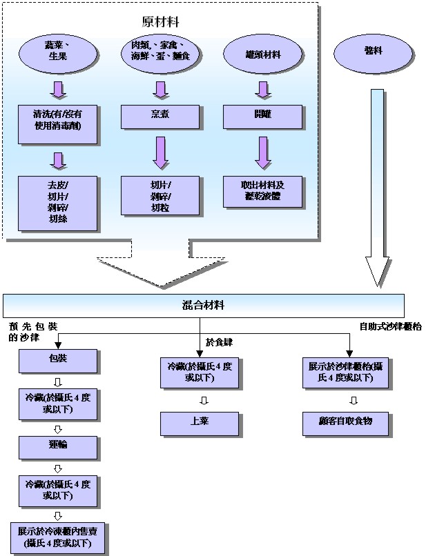 沙 律 的 制 造 流 程 图 