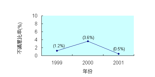 一 九 九 九 至 二 零 零 一 年 沙 律 致 病 菌 含 量 监 察 结 果 