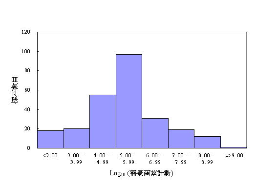 一 九 九 九 至 二 零 零 一 年 沙 律 的 需 氧 菌 落 计 数 