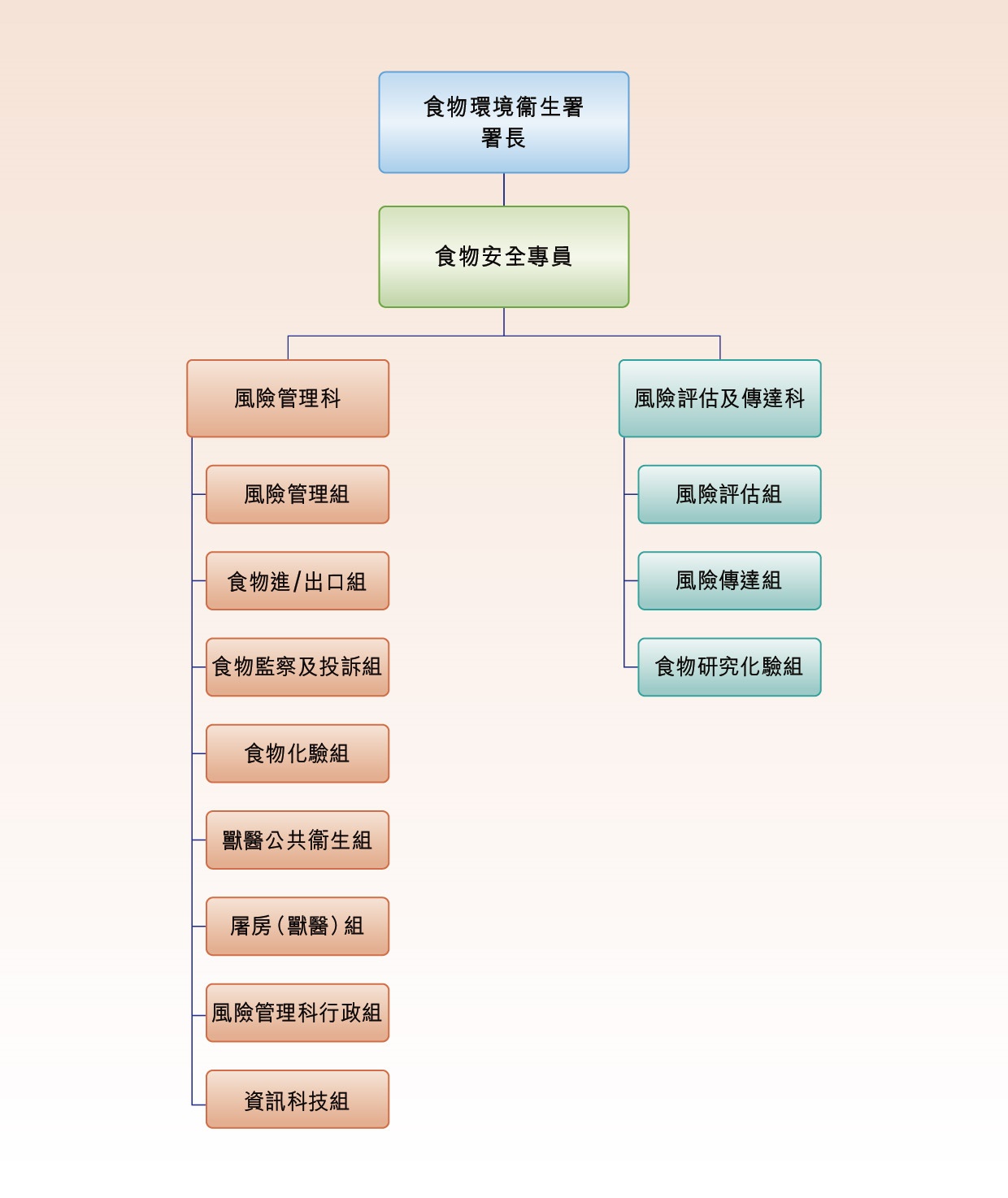 食物安全中心由食物監察及管制科、風險評估及傳達科組成，並由食物及環境衛生署署長屬下的食物安全專員所領導。其風險管理科當中包括風險管理組、食物進/出口組、食物監測及投訴組、食物化驗組、獸醫公共衛生組、屠房(獸醫)組及風險管理科行政組，風險評估及傳達科當中包括風險評估組、風險傳達組、食物研究化驗組。