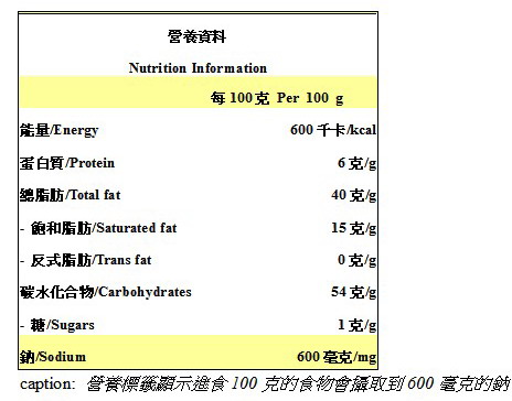 The nutrition label indicates that by consuming 100 g of the food, the sodium intake is 600 mg.