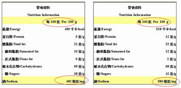 For the same amount of biscuits (i.e. 100 g), the sodium content of Brand B is higher than that of Brand A.