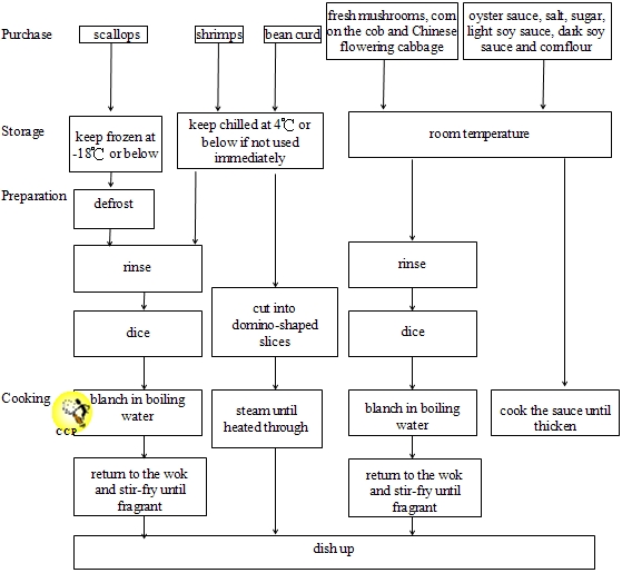 Production Process Production Process