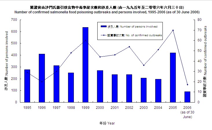 獲證實由沙門氏菌引致食物中毒事故次數和涉及人數(由一九九五年至二零零六年六月三十日)