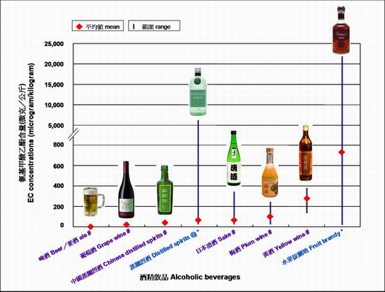 Ethyl carbamate (EC) levels in various types of alcoholic beverages