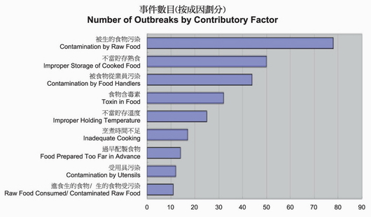 圖三: 2010 年有關食肆及食物業的食物中毒事件成因