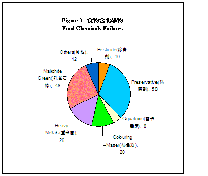 食物含化學物不合格比率 2