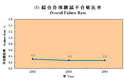 二○○二、二○○三及二○○四年綜合各項測試不合格比率