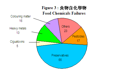 食物含化學物不合格比率 2