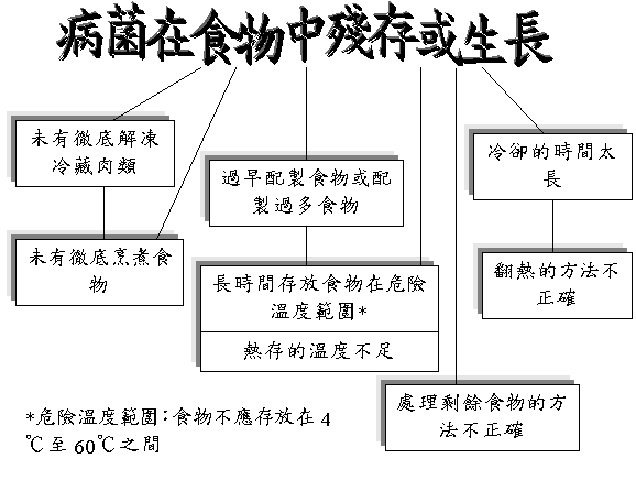 病菌在食物中殘存或生長