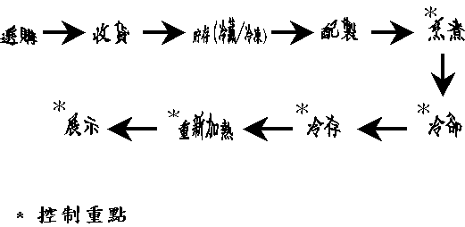 流程（三）：經烹煮、冷卻、翻熱，然後展示的食物