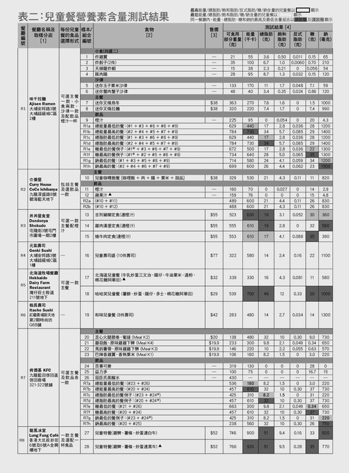 表二 兒童餐營養素含量測試結果