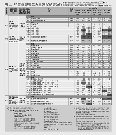 表二 兒童餐營養素含量測試結果