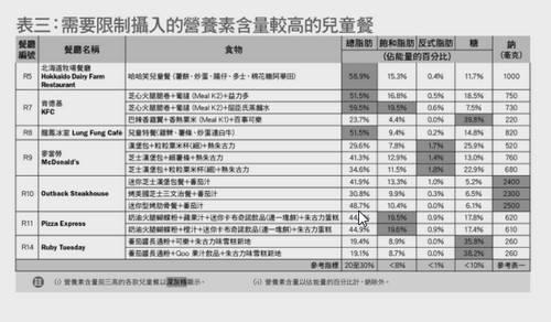 表三 需要限制攝入的營養素含量最高的兒童餐