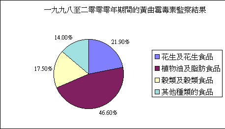 Aflatoxin Surveillance Results in 1998-2000