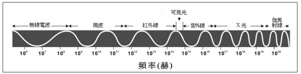 Figure 1. Electromagnetic waves spectrum